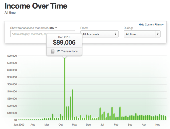 Make Money Online: Documenting 10 Years of Failure