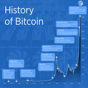 history of bitcoin