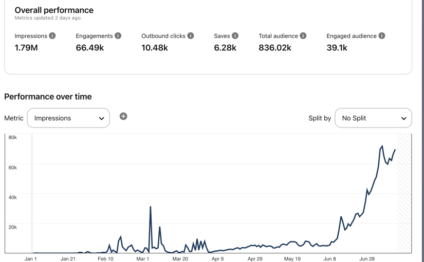 Experimenting with Pinterest Traffic